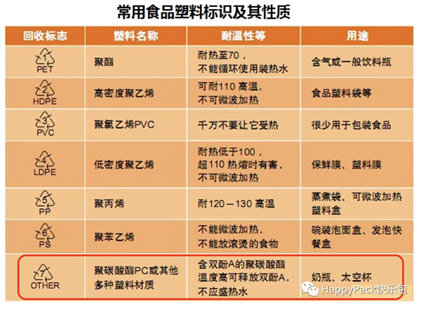 常用食品塑料標(biāo)識及其性質(zhì)