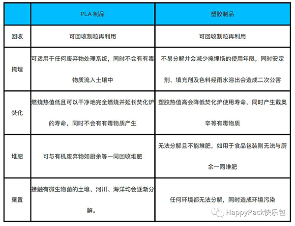 PLA與塑料比較