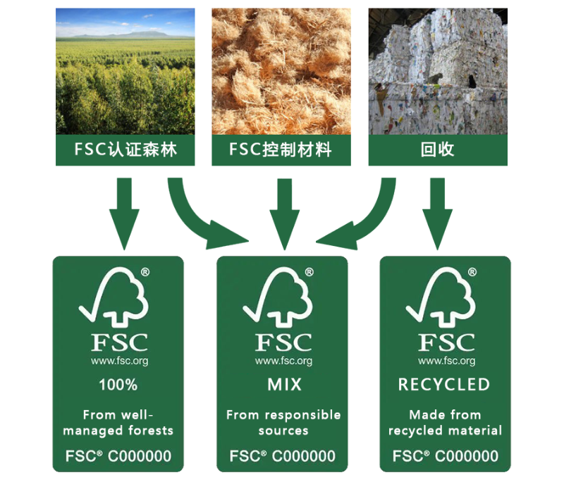 FSC三種標簽