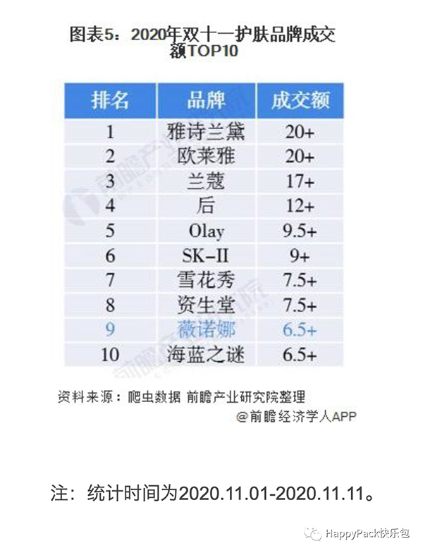 雙十一護(hù)膚品牌排行榜